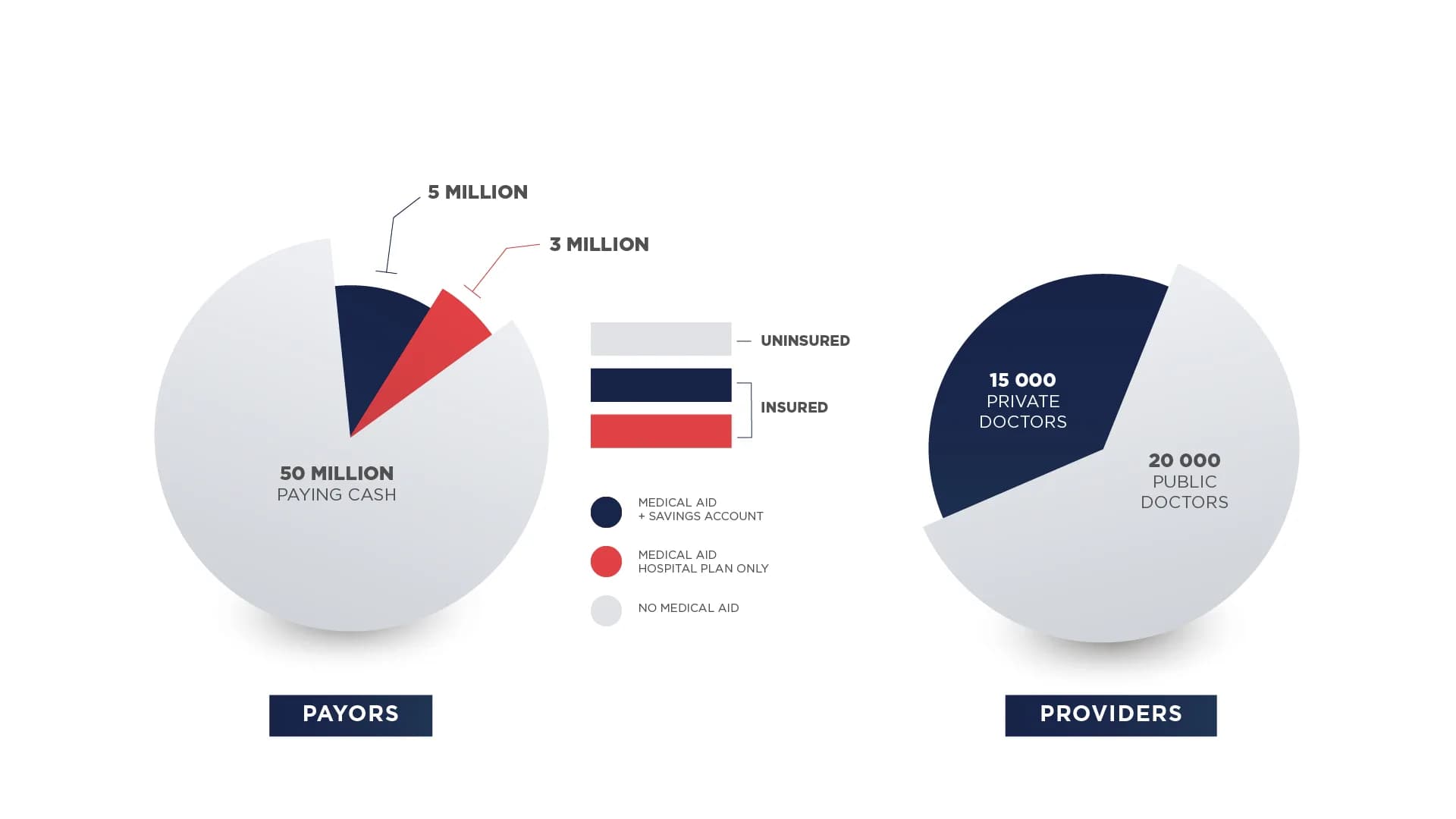 Charts showing 50 million cash payors, 5 million people with medical aid and savings, 3 million with hospital plans, 15,000 private doctors and 20,000 public doctors