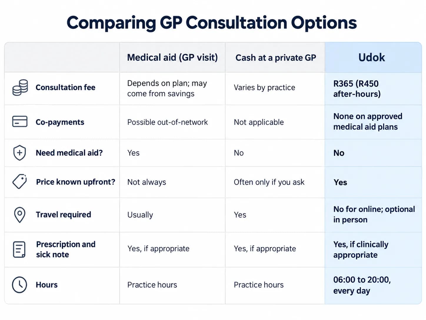 Cost comparison table medical aid vs cash bvs Udok
